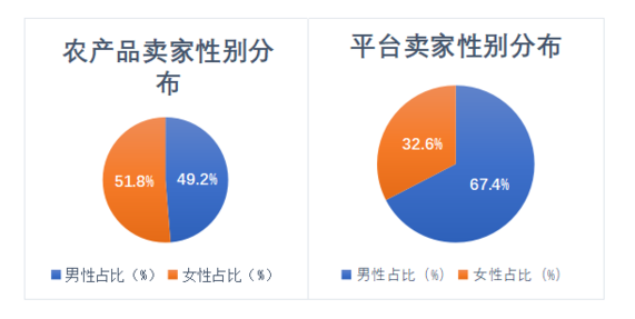 报告：农产品商家女性过半 拼多多“她经济”崛起